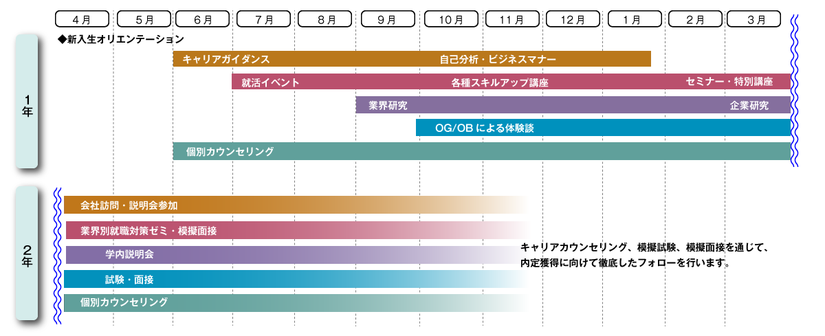 2年制専門学校の平均的な就活スケジュール