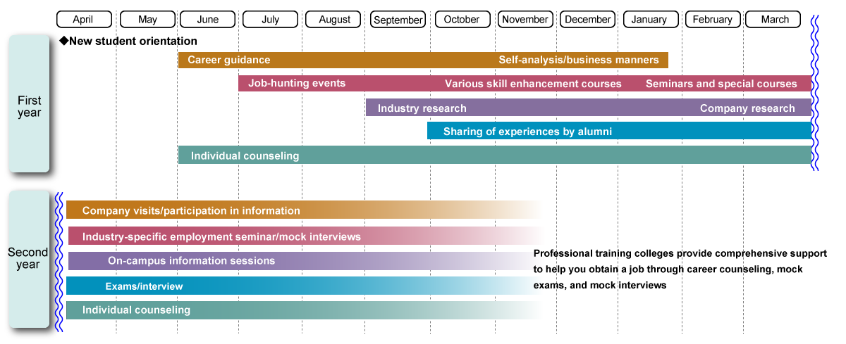 Average job-hunting schedule for two-year professional training colleges