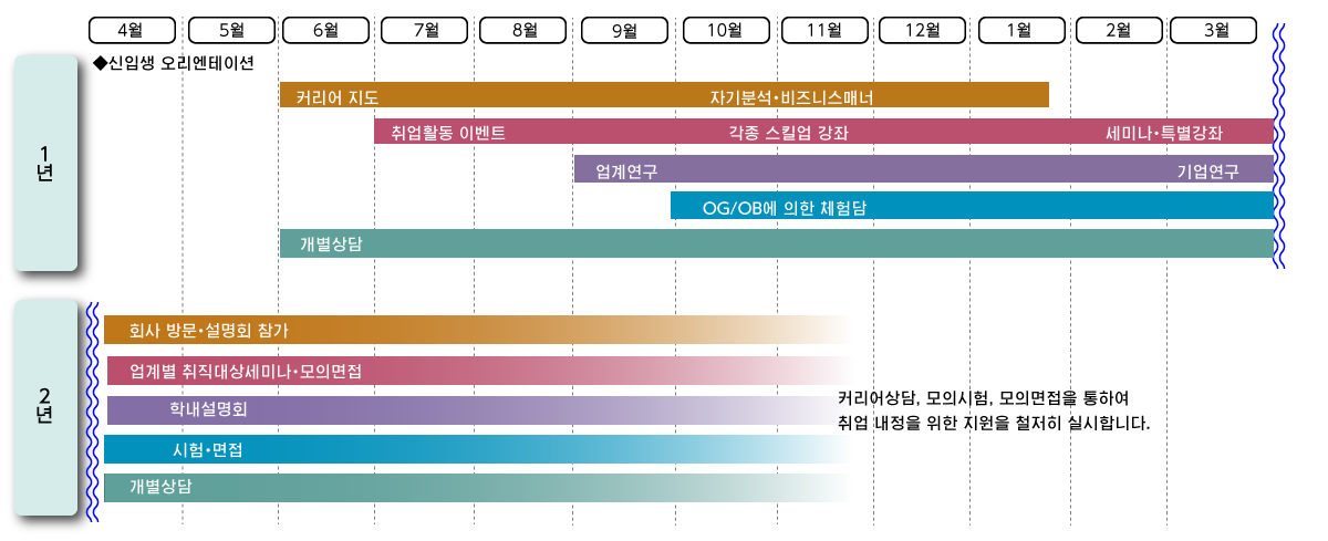 2년제 전문학교의 평균적인 취업활동 일정