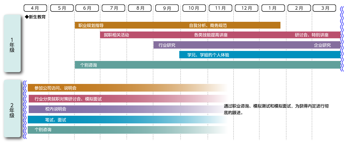 2年制专门学校的平均就职日程